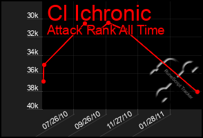 Total Graph of Cl Ichronic