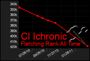 Total Graph of Cl Ichronic