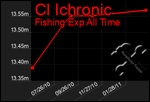 Total Graph of Cl Ichronic