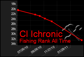 Total Graph of Cl Ichronic