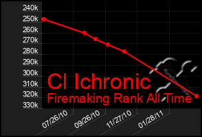 Total Graph of Cl Ichronic