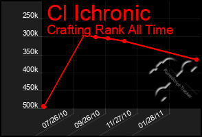 Total Graph of Cl Ichronic