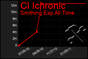 Total Graph of Cl Ichronic