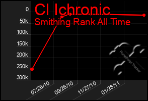 Total Graph of Cl Ichronic