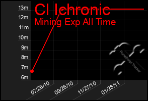 Total Graph of Cl Ichronic