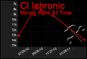 Total Graph of Cl Ichronic