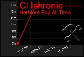 Total Graph of Cl Ichronic