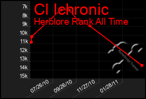 Total Graph of Cl Ichronic