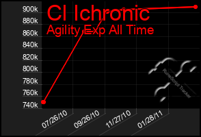 Total Graph of Cl Ichronic