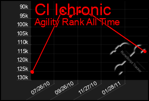 Total Graph of Cl Ichronic