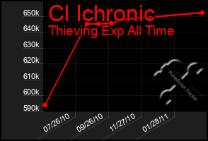 Total Graph of Cl Ichronic