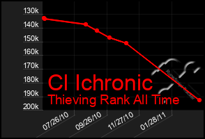 Total Graph of Cl Ichronic