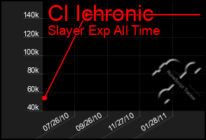 Total Graph of Cl Ichronic