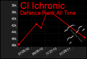 Total Graph of Cl Ichronic