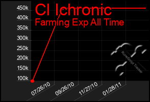 Total Graph of Cl Ichronic