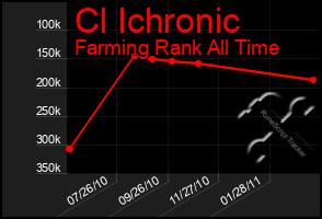 Total Graph of Cl Ichronic