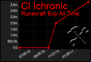 Total Graph of Cl Ichronic