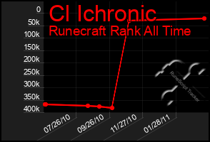 Total Graph of Cl Ichronic