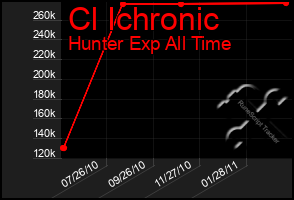 Total Graph of Cl Ichronic