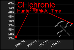 Total Graph of Cl Ichronic