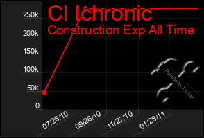 Total Graph of Cl Ichronic