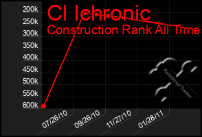 Total Graph of Cl Ichronic