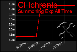 Total Graph of Cl Ichronic