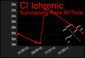 Total Graph of Cl Ichronic