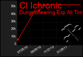 Total Graph of Cl Ichronic