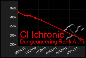 Total Graph of Cl Ichronic