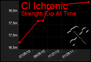 Total Graph of Cl Ichronic