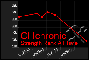 Total Graph of Cl Ichronic