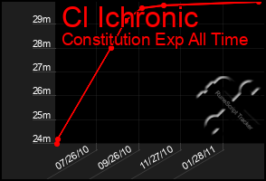 Total Graph of Cl Ichronic