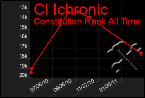 Total Graph of Cl Ichronic