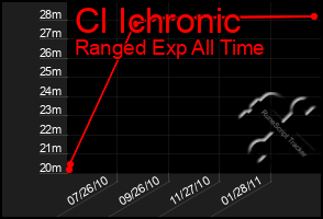 Total Graph of Cl Ichronic