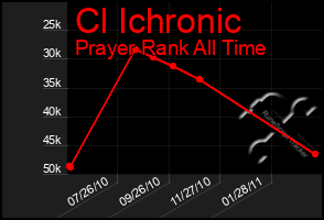 Total Graph of Cl Ichronic