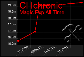 Total Graph of Cl Ichronic