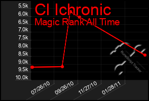 Total Graph of Cl Ichronic