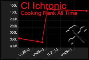 Total Graph of Cl Ichronic