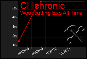 Total Graph of Cl Ichronic