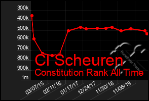 Total Graph of Cl Scheuren