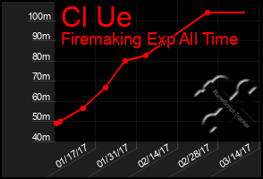 Total Graph of Cl Ue