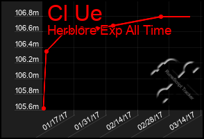 Total Graph of Cl Ue