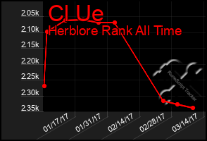 Total Graph of Cl Ue