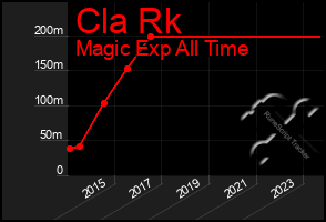 Total Graph of Cla Rk