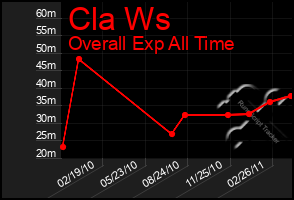 Total Graph of Cla Ws