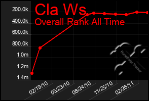 Total Graph of Cla Ws