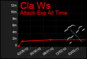 Total Graph of Cla Ws