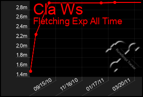 Total Graph of Cla Ws