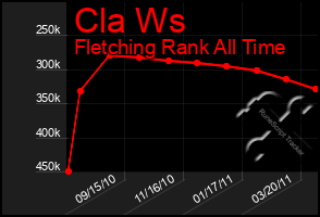 Total Graph of Cla Ws